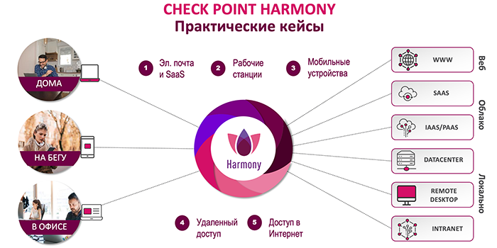 Check Point Harmony - новое семейство решений для защиты устройств сотрудников