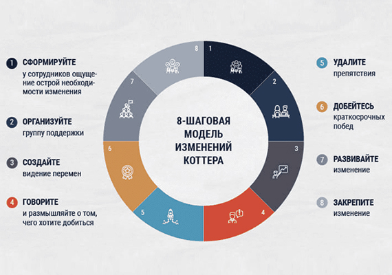 Изменения в компании: факторы успеха и подводные камни