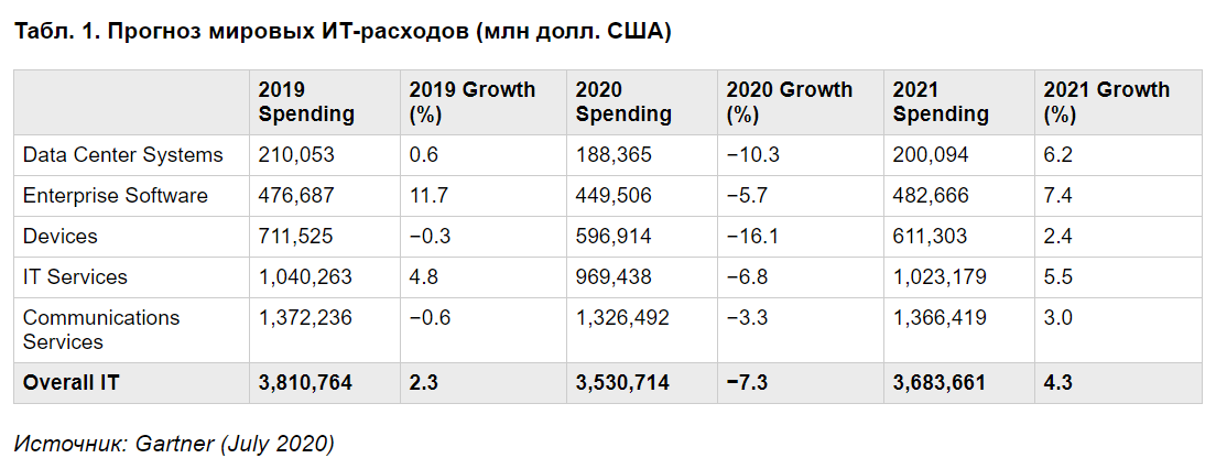 Gartner: в 2020 году мировые ИТ-расходы сократятся на 7,3%