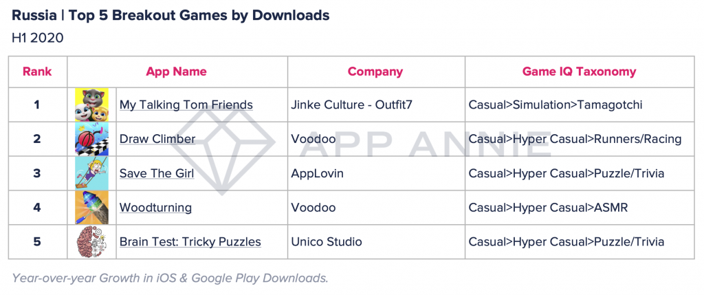 Russia, top5 Breakout Games by Downloads.png