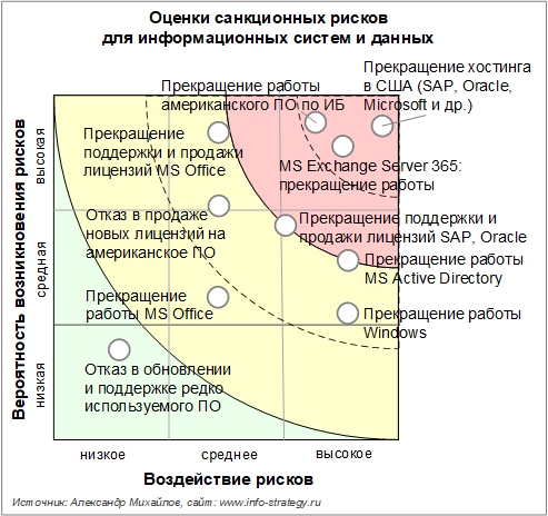Рисунок 3. Оценки санкционных рисков для информационных систем и данных. Оценки ИТ-директоров российских компаний