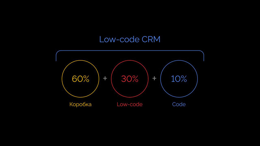 Концепция Low-code CRM