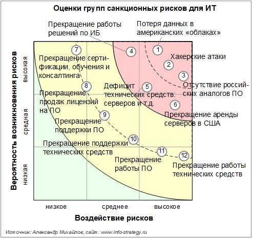 Рисунок 2. Оценки групп санкционных рисков для ИТ. Оценки ИТ-директоров российских компаний