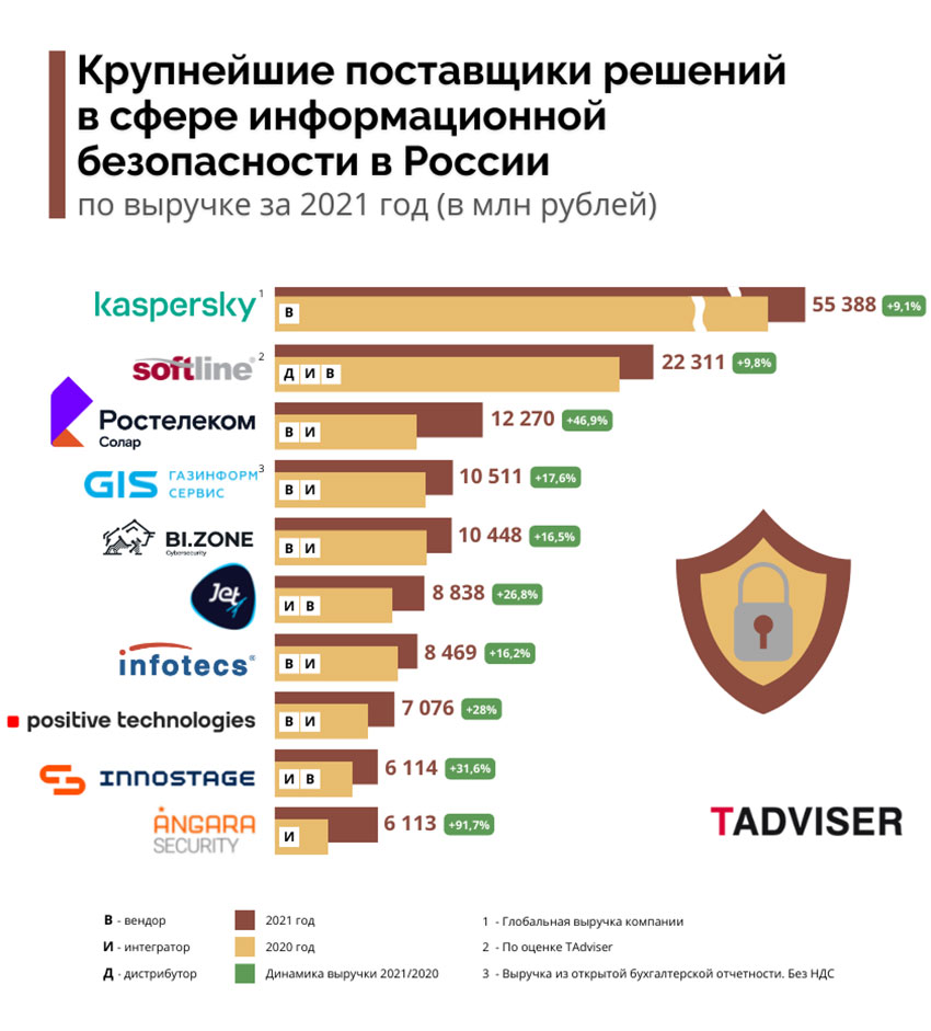 Крупнейшие поставщики решений в сфере информационной безопасности в России