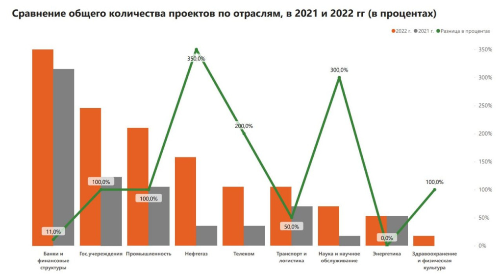 Проекты за 2022 год по отраслям.jpg