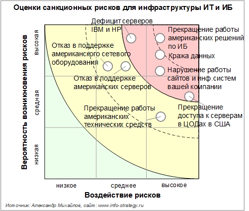 Рисунок 4. Оценки санкционных рисков для инфраструктуры ИТ и ИБ. Оценки ИТ-директоров российских компаний