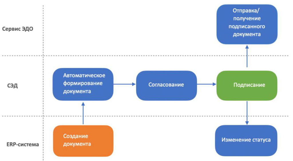 Схема обработки электронных документов, отправляемых по ЭДО контрагентам