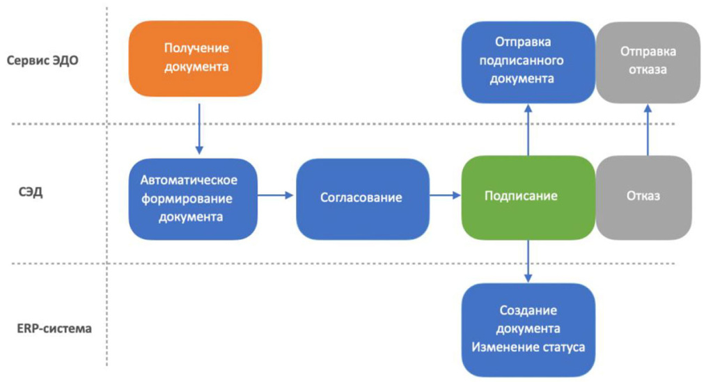 Схема обработки электронных документов, поступающих по ЭДО от контрагентов