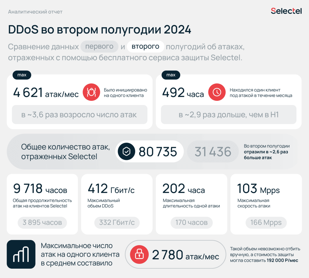 Selectel__Отчет по DDoS-атакам за 2 полугодие 2024 года.png