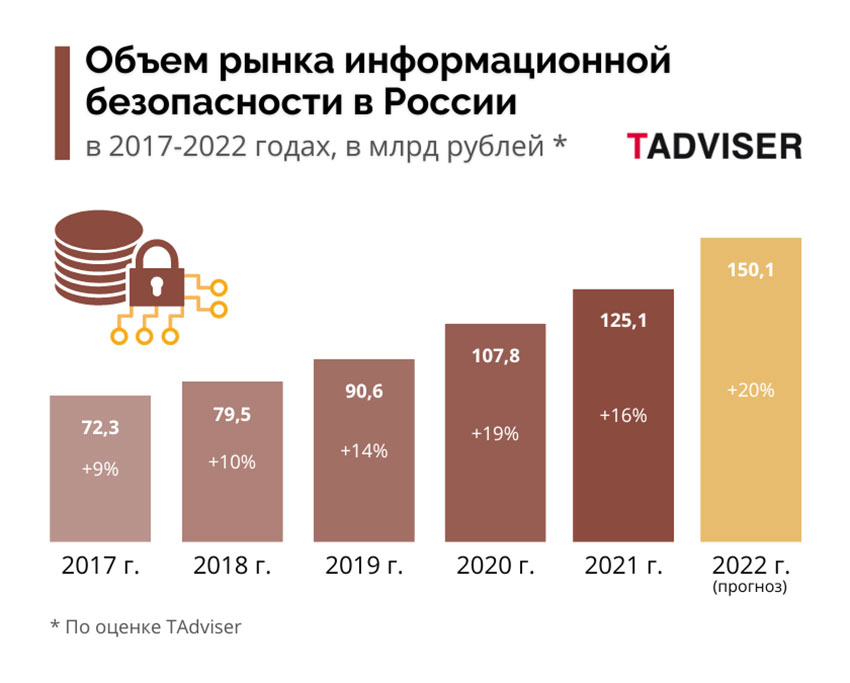 Объем рынка информационной безопасности в России