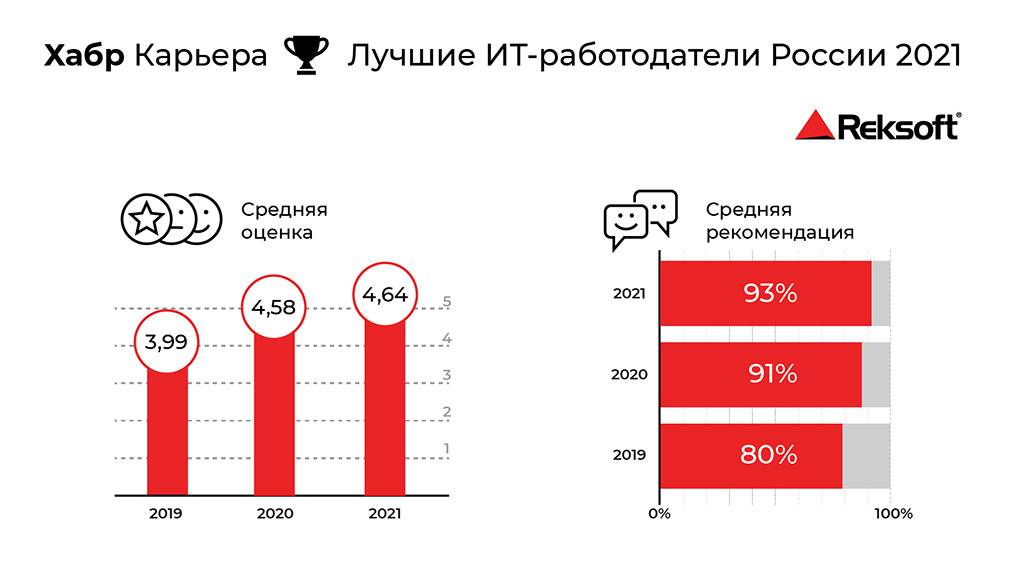 Лучшие ИТ-работодатели России 2021