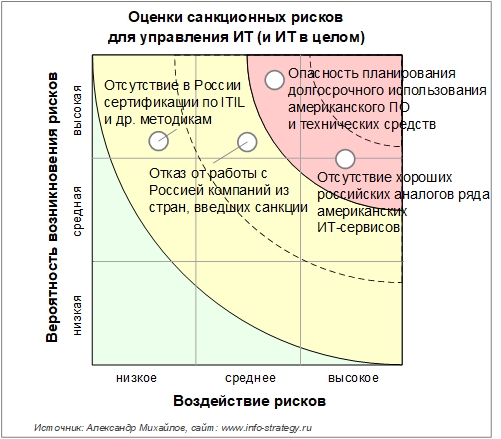 Рисунок 5. Оценки санкционных рисков для управления ИТ (и ИТ в целом). Оценки ИТ-директоров российских компаний