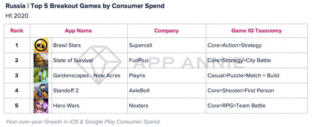 Russia, top5 Breakout Games by Consumer Spend.png