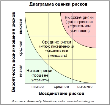 Рисунок 1. Диаграмма оценки рисков