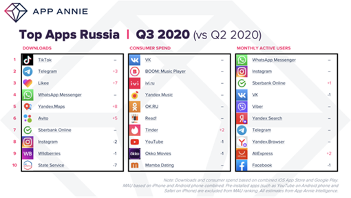 Top Apps Russia Q3 2020.png