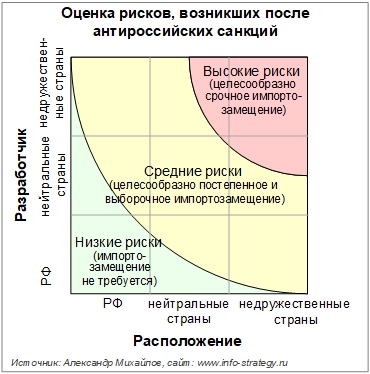 Рисунок 6. Оценка рисков, возникших после антироссийских санкций