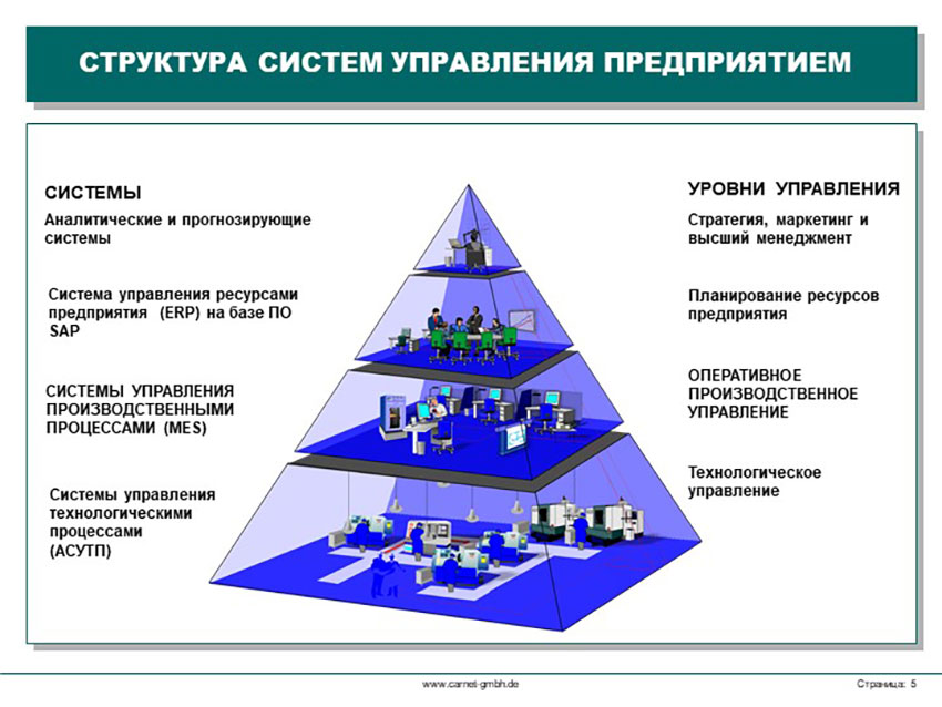 Структура систем управления предприятием