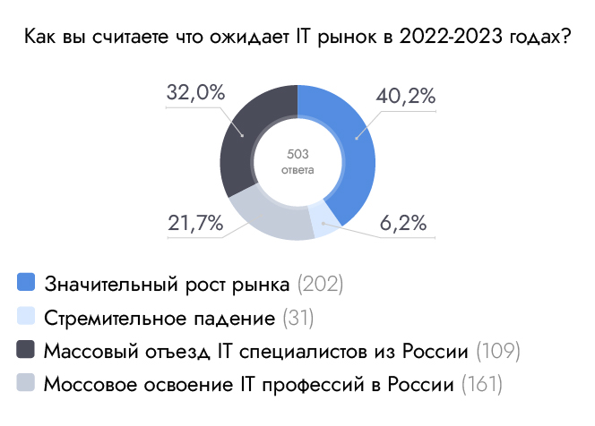 Как вы считаете, что ожидает IT рынок в 2022-2023 годах