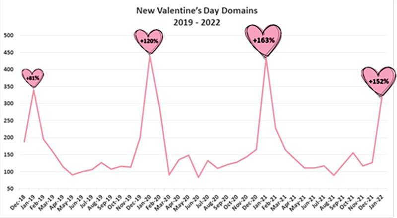 New Valentines Day Domains 2019-2022