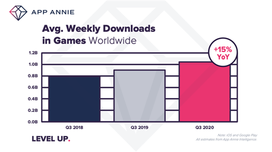 Avg. Weekly Downloads in Games Worldwide.png