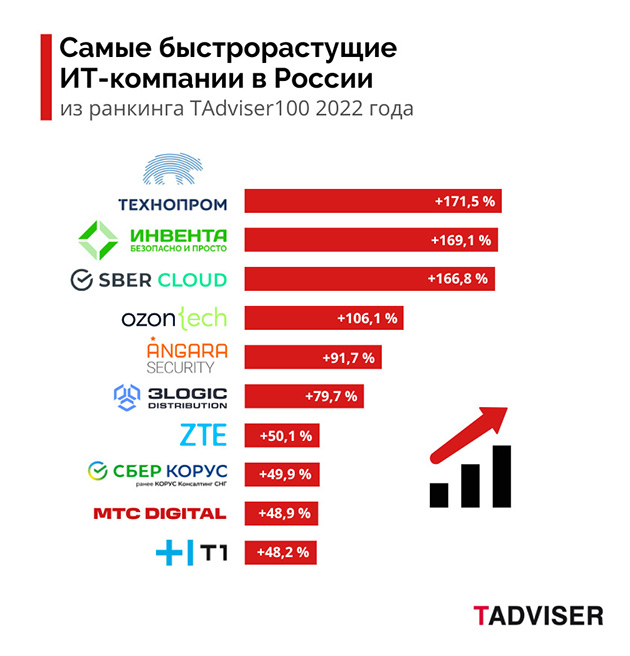 Самые быстрорастущие ИТ-компании в России