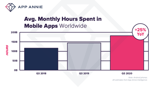 Avg. Monthly Hours Spent in Mobile Apps Worldwide.png