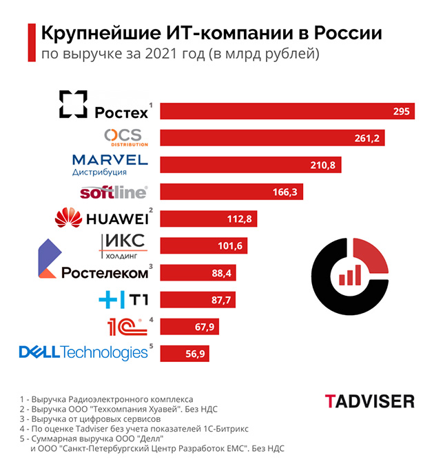 Крупнейшие ИТ-компании в России