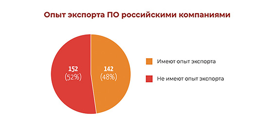 Краткий обзор состояния экспорта программного обеспечения из России