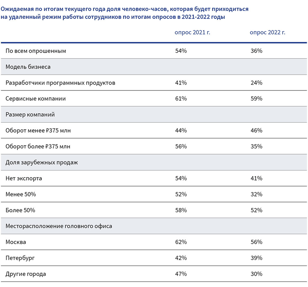 Ожидаемая по итогам текущего года доля человеко-часов, которая будет приходиться на удаленный режим работы сотрудников по итогам опросов в 2021-2022 годы Ожидаемая по итогам текущего года доля человеко-часов, которая будет приходиться на удаленный режим работы сотрудников по итогам опросов в 2021-2022 годы
